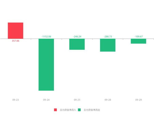 快訊 信息發展急速拉升9.30% 主力資金凈流出109.67萬元，信息系統運行維護服務受關注