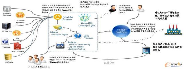 Waston4TSS創新制造與商業模式的探索 以終端和服務器為核心驅動